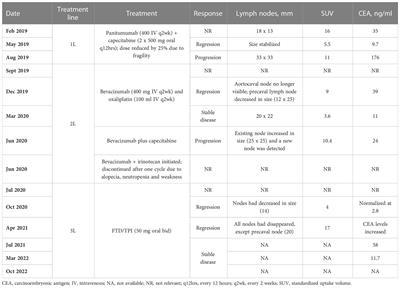 Case report: Long-term survival in a patient with metastatic colorectal cancer treated with trifluridine/tipiracil in the third-line setting